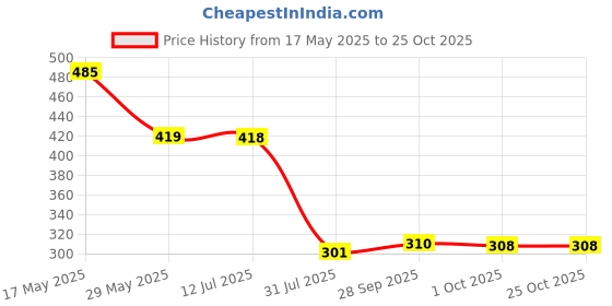 amazon.in wear your mind Men's Regular Fit Vest wear your mind Price History Graph from 17 May 2025 to 24 Oct 2025