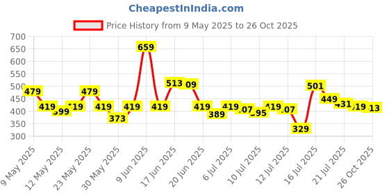 amazon.in u.s. polo assn. Men's Regular Fit Vest u.s. polo assn. Price History Graph from 9 May 2025 to 26 Oct 2025
