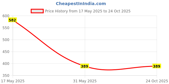 amazon.in wear your mind Men's Regular Fit Vest wear your mind Price History Graph from 17 May 2025 to 24 Oct 2025