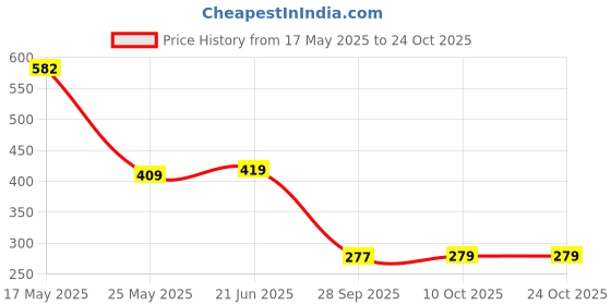 amazon.in wear your mind Men's Regular Fit Vest wear your mind Price History Graph from 17 May 2025 to 24 Oct 2025