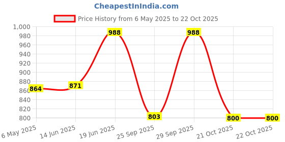 amazon.in rupa Men's Regular Fit Vest rupa Price History Graph from 6 May 2025 to 22 Oct 2025
