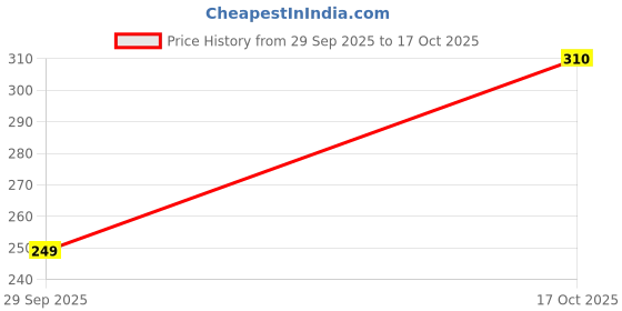 amazon.in rupa Men's Regular Fit Vest rupa Price History Graph from 29 Sep 2025 to 17 Oct 2025