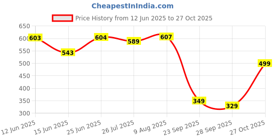 amazon.in sporto Men's Regular Fit Vest sporto Price History Graph from 12 Jun 2025 to 27 Oct 2025