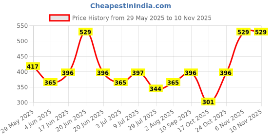 amazon.in van heusen Men's Regular Fit Vest van heusen Price History Graph from 29 May 2025 to 9 Nov 2025