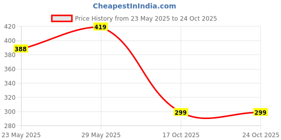 amazon.in wear your mind Men's Regular Fit Vest wear your mind Price History Graph from 23 May 2025 to 24 Oct 2025