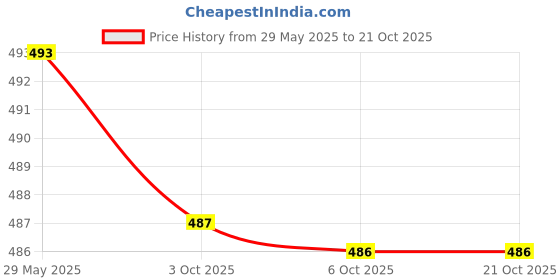 amazon.in rupa Men's Regular Fit Vest rupa Price History Graph from 29 May 2025 to 21 Oct 2025