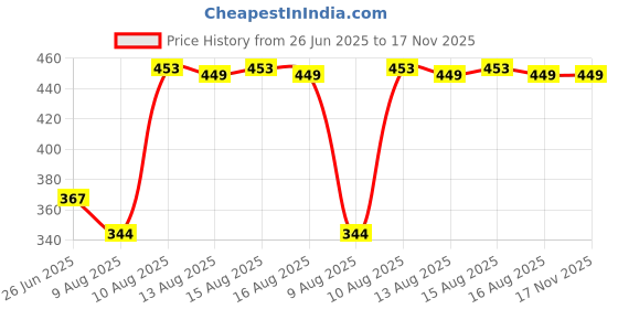 amazon.in dixcy scott Men's Regular Fit Vest dixcy scott Price History Graph from 26 Jun 2025 to 17 Nov 2025