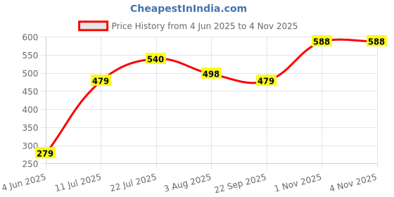 amazon.in rupa frontline Men's Regular Fit Vest rupa frontline Price History Graph from 4 Jun 2025 to 4 Nov 2025