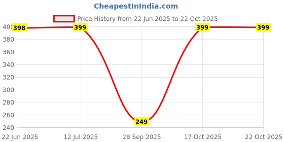 amazon.in dixcy scott originals Men's Regular Fit Vest dixcy scott originals Price History Graph from 22 Jun 2025 to 22 Oct 2025