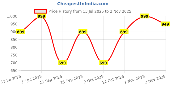 amazon.in puma Men's Regular Fit Vest puma Price History Graph from 13 Jul 2025 to 1 Nov 2025