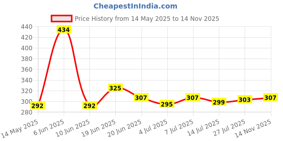 amazon.in dixcy scott maximus Men's Regular Fit Vest dixcy scott maximus Price History Graph from 14 May 2025 to 14 Nov 2025