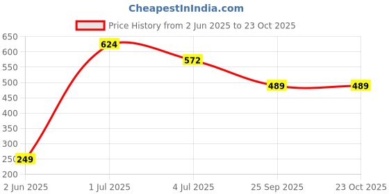 amazon.in rupa frontline Men's Regular Fit Vest rupa frontline Price History Graph from 2 Jun 2025 to 23 Oct 2025