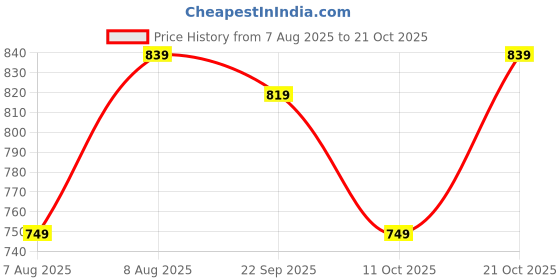 amazon.in lux cozi Men's Regular Fit Vest lux cozi Price History Graph from 7 Aug 2025 to 21 Oct 2025