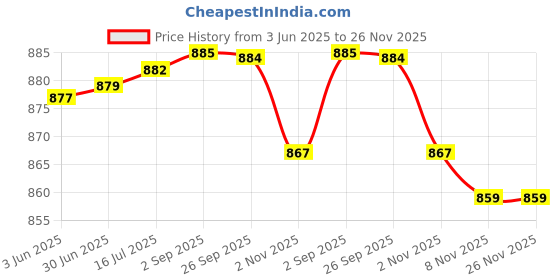 amazon.in rupa Men's Regular Fit Vest rupa Price History Graph from 3 Jun 2025 to 25 Nov 2025