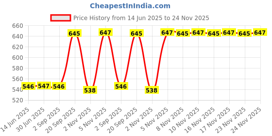 amazon.in rupa Men's Regular Fit Vest rupa Price History Graph from 14 Jun 2025 to 24 Nov 2025