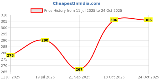 amazon.in lux cozi Men's Regular Fit Vest lux cozi Price History Graph from 11 Jul 2025 to 23 Oct 2025