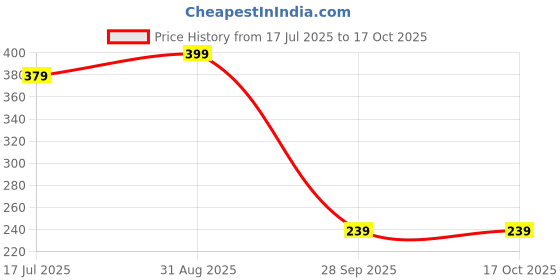 amazon.in dixcy scott originals Men's Regular Fit Vest dixcy scott originals Price History Graph from 17 Jul 2025 to 17 Oct 2025