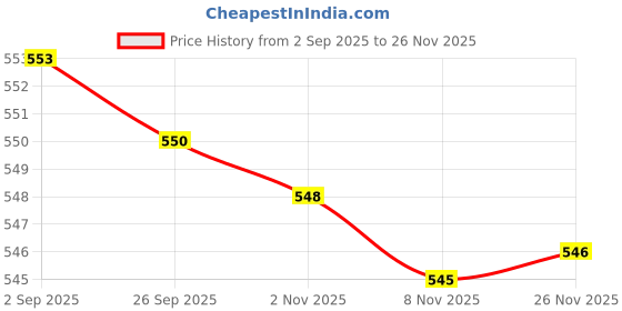 amazon.in rupa Men's Regular Fit Vest rupa Price History Graph from 2 Sep 2025 to 25 Nov 2025