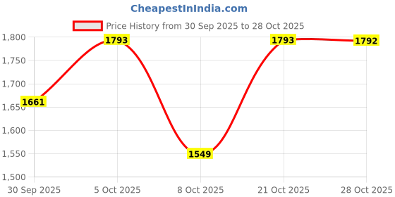 amazon.in marks & spencer Men's Regular Fit Vest marks & spencer Price History Graph from 30 Sep 2025 to 28 Oct 2025