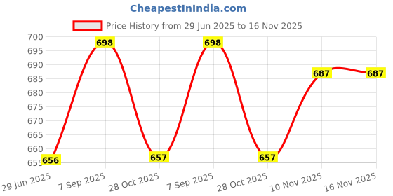amazon.in boldfit Men's Regular Fit Vest (BFTBM1002SVestBlackM_Black M) Men's Regular Fit Vest (BFTBM1002SVestGreenM_Flurogreen M) boldfit Price History Graph from 29 Jun 2025 to 16 Nov 2025