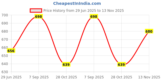 amazon.in boldfit Men's Regular Fit Vest (BFTBM1002SVestGreenXL_Flurogreen XL) Men's Regular Fit Vest (BFTBM1002SVestBlackXL_Black XL) boldfit Price History Graph from 29 Jun 2025 to 13 Nov 2025