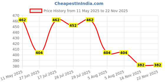 amazon.in rupa frontline Men's Regular Fit Vest (Color & Print May Vary) rupa frontline Price History Graph from 11 May 2025 to 22 Nov 2025