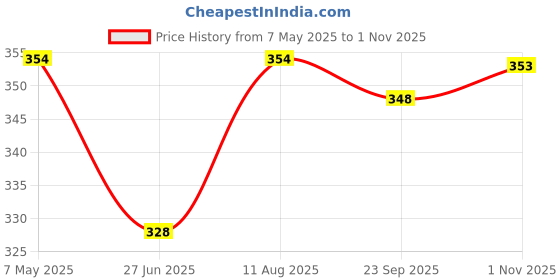 amazon.in rupa frontline Men's Regular Fit Vest (Color & Print May Vary) rupa frontline Price History Graph from 7 May 2025 to 1 Nov 2025