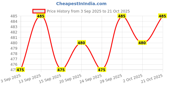 amazon.in macho Men's Regular Fit Vest (Macho RN W 100x4_White_X-Large) macho Price History Graph from 3 Sep 2025 to 21 Oct 2025