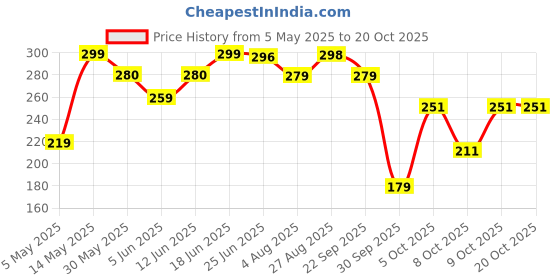 amazon.in dixcy scott Men's Regular Fit Vest (Pack of 3) dixcy scott Price History Graph from 5 May 2025 to 20 Oct 2025