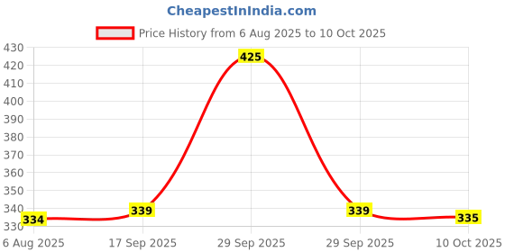 amazon.in amul comfy Men's Regular Fit Vest (Pack of 4) (Comfy RNS W 85x4_White_Medium) amul comfy Price History Graph from 6 Aug 2025 to 10 Oct 2025