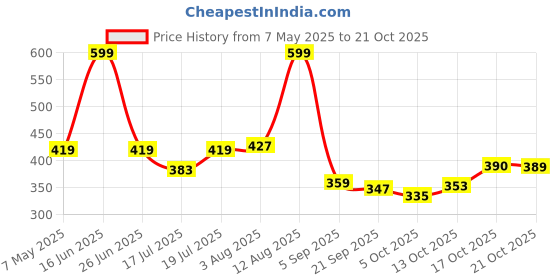 amazon.in u.s. polo assn. Men's Regular Fit Vests u.s. polo assn. Price History Graph from 7 May 2025 to 21 Oct 2025