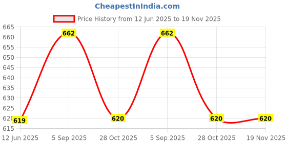 amazon.in u.s. polo assn. Men's Regular Fit Vests u.s. polo assn. Price History Graph from 12 Jun 2025 to 19 Nov 2025