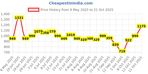 amazon.in urbano fashion Men's Regular Fit Washed Full Sleeve Denim Jacket urbano fashion Price History Graph from 9 May 2025 to 21 Oct 2025