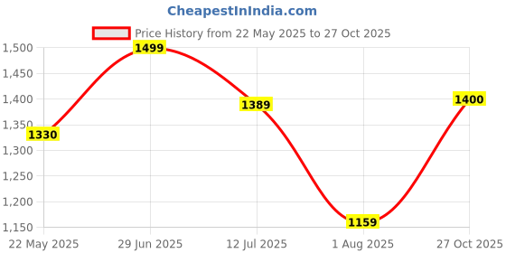 amazon.in urbano plus Men's Regular Fit Washed Full Sleeve Denim Jacket urbano plus Price History Graph from 22 May 2025 to 27 Oct 2025