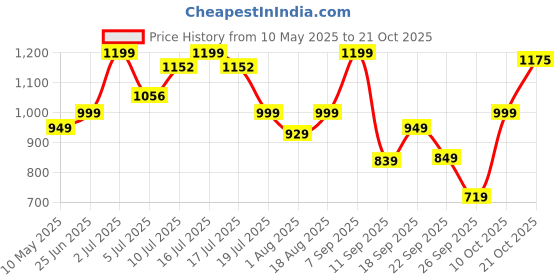 amazon.in urbano fashion Men's Regular Fit Washed Full Sleeve Denim Jacket urbano fashion Price History Graph from 10 May 2025 to 21 Oct 2025
