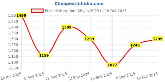 amazon.in urbano plus Men's Regular Fit Washed Full Sleeve Denim Jacket urbano plus Price History Graph from 28 Jun 2025 to 18 Oct 2025