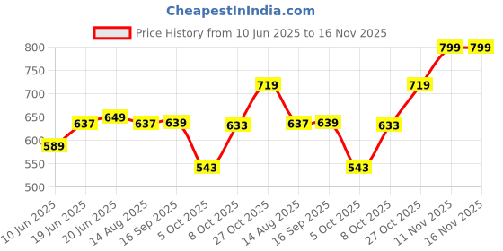 amazon.in urbano plus Men's Regular Fit Washed Jeans Stretchable urbano plus Price History Graph from 10 Jun 2025 to 15 Nov 2025