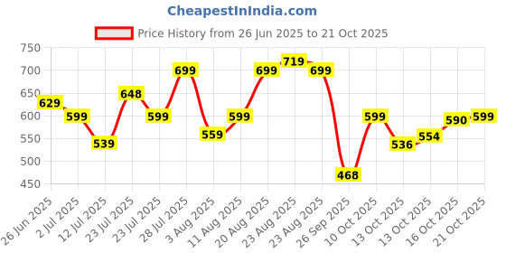amazon.in urbano fashion Men's Regular Fit Washed Jeans Stretchable urbano fashion Price History Graph from 26 Jun 2025 to 21 Oct 2025