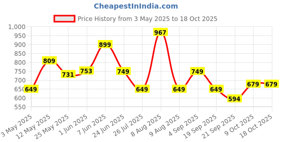 amazon.in urbano plus Men's Regular Fit Washed Jeans Stretchable urbano plus Price History Graph from 3 May 2025 to 18 Oct 2025