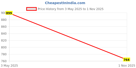 amazon.in urbano plus Men's Regular Fit Washed Jeans Stretchable urbano plus Price History Graph from 3 May 2025 to 1 Nov 2025