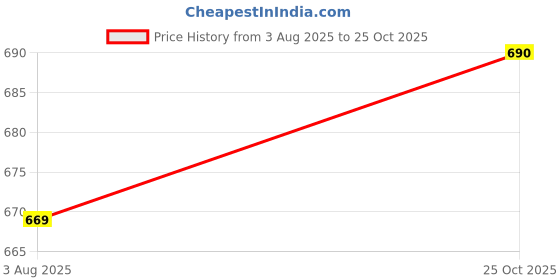 amazon.in urbano fashion Men's Regular Fit Washed Jeans Stretchable urbano fashion Price History Graph from 3 Aug 2025 to 25 Oct 2025