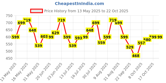 amazon.in urbano fashion Men's Regular Fit Washed Jeans Stretchable urbano fashion Price History Graph from 13 May 2025 to 21 Oct 2025