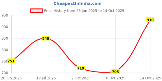 amazon.in urbano plus Men's Regular Fit Washed Jeans Stretchable urbano plus Price History Graph from 26 Jun 2025 to 14 Oct 2025
