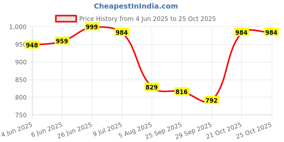amazon.in urbano plus Men's Regular Fit Washed Jeans Stretchable urbano plus Price History Graph from 4 Jun 2025 to 25 Oct 2025