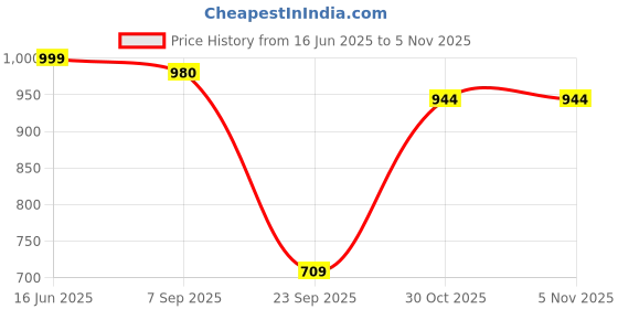 amazon.in urbano plus Men's Regular Fit Washed Jeans Stretchable urbano plus Price History Graph from 16 Jun 2025 to 3 Nov 2025