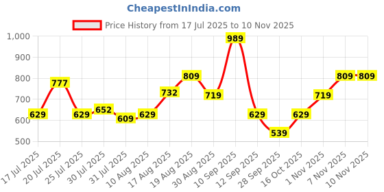 amazon.in urbano fashion Men's Regular Fit Washed Jeans Stretchable urbano fashion Price History Graph from 17 Jul 2025 to 9 Nov 2025