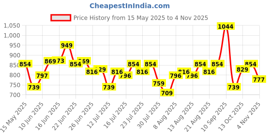 amazon.in urbano plus Men's Regular Fit Washed Jogger Jeans Stretchable urbano plus Price History Graph from 15 May 2025 to 2 Nov 2025