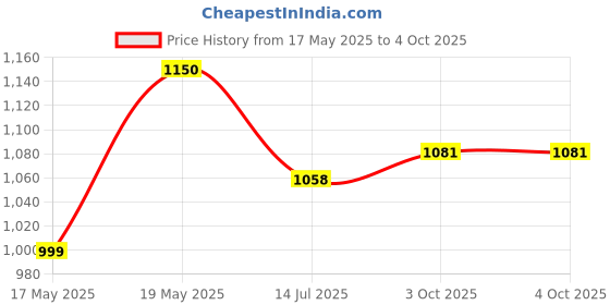 amazon.in urbano plus Men's Regular Fit Washed Jogger Jeans Stretchable urbano plus Price History Graph from 17 May 2025 to 4 Oct 2025