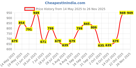 amazon.in urbano plus Men's Regular Fit Washed Jogger Jeans Stretchable urbano plus Price History Graph from 14 May 2025 to 25 Nov 2025