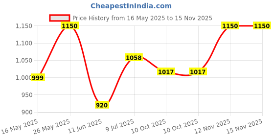 amazon.in urbano plus Men's Regular Fit Washed Jogger Jeans Stretchable urbano plus Price History Graph from 16 May 2025 to 15 Nov 2025